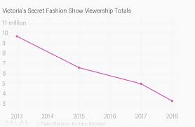 The 2018 Victorias Secret Fashion Show Had Record Low