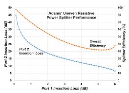 Adams Resistive Splitter