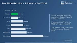 At the end of each month, prices for petroleum products are announced including prices for hobc. Capital Stake On Twitter Petrol Price Per Liter Pakistan Vs The World Pakistan Takes 22nd Position For Cheapest Petrol Around The World Out Of 164 Countries Globally Average Price
