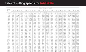 Which Twist Drill Do I Use To Drill In Stainless Steel Ruko