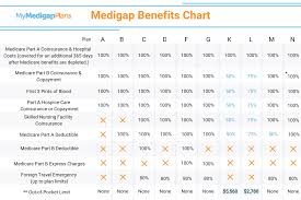 Medigap Plans Comparison Chart Oberteil Medicare Upplement