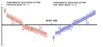 Infomech Fundamental Deviations Letter For Hole And Shaft Basis