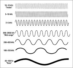 The Science Of Sound And Digital Audio Designing Web Audio Sound Waves Design Teaching Sound Sound Wave Frequency