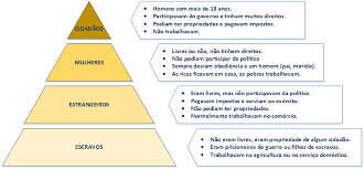 Historicamente, a democracia ateniense também foi um modelo político para atender demandas sociais e econômicas de seu período. Democracia Ateniense Filosofia E Caracteristicas Resumo