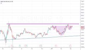 The summary for hindustan unilever is based on the most popular technical indicators — moving averages, oscillators and pivots. Unilever Tradingview