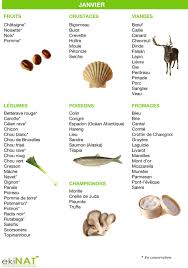 Produits De Saison Janvier Et De Chez Nous Fruits Legumes Poissons Crustaces Champignons Fromages Viandes Perdreaux Bigorneaux Recette De Saison
