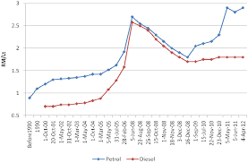 With every update in bs6 diesel price in delhi, we publish. Energies Free Full Text Exploring Malaysia S Transformation To Net Oil Importer And Oil Import Dependence