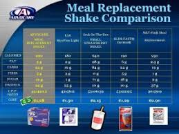 Meal Replacement Drinks The Bad The Worse And The Plain