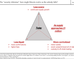 Bitcoin attracts cybercriminals bitcoin historic rise has corresponded with an increase in cryptocurrency malware and other cybercrime. The Security Trilemma And The Future Of Bitcoin Consensus