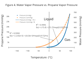 Figure 4 Water Vapor Pressure Vs Propane Vapor Pressure