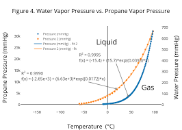 figure 4 water vapor pressure vs propane vapor pressure