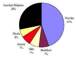 Analysis Of Religion In The 2001 Census Gov Scot