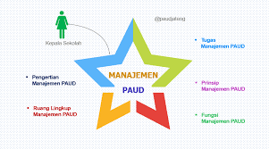 Check spelling or type a new query. Pengertian Manajemen Paud Tujuan Fungsi Dan Prinsip Paud Jateng