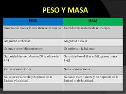 Peso Y Masa Diferencias Ejemplos Y Cuadros Comparativos Cuadro Comparativo Fuerza Gravitatoria Fisica Formulas Quimica Fisica