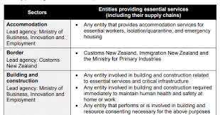 Essential services are those daily services essential to preserving life, health, public safety and basic societal functioning. Secaware Blog Nblog March 26 Nz Lockdown Day 1 Of N