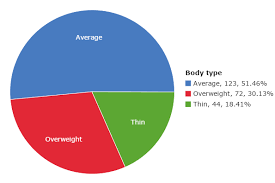 analysis of fast food meals and obesity on statcrunch