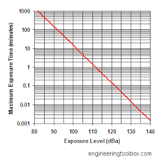 noise exposure permissible level and duration