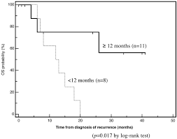 The cancer has spread to the cervix. Disease Free Interval After Primary Treatment Predicts Prognosis Of Recurrent Endometrial Carcinoma Anticancer Research