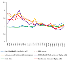 Dani Rodrik's weblog: Today's structural transformation is a more mixed  story than in the past