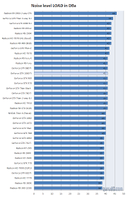 Geforce Gtx 1080 Ti Review Graphics Card Noise Levels
