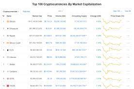 The market cap is calculated by multiplying the circulating supply of a cryptocurrency by the coin price. Coin Market Cap Explained Understanding Coinmarketcap Data Website