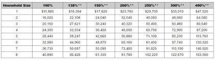 2016 Federal Poverty Income Guidelines Comrade Financial Group