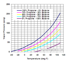 Lpg Vapor Pressure Chart Www Bedowntowndaytona Com