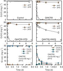 Maybe you would like to learn more about one of these? Characterization Of Chromium Species And Distribution During Cr Vi Removal By Biochar Using Confocal Micro X Ray Fluorescence Redox Mapping And X Ray Absorption Spectroscopy Sciencedirect