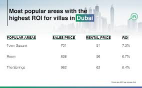 Higher Roi Property Investment In Dubai Or Abu Dhabi Mybayut