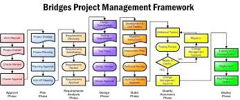 Project Management Process Flow Chart Template Oneskytravel Co