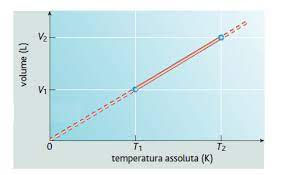 In ascissa è riportata la temperatura in °c ed in ordinata il volume. Https Online Scuola Zanichelli It Concettimodelliblu Files Presentazioni Pdf Valitutti Concettiblu Leggi Gas Cap6 Pdf