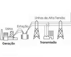 Imagem de Sistema de distribuição de energia