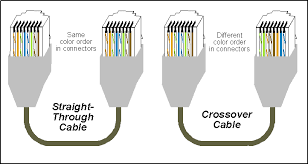 Choose from an exclusive selection of cat5 crossover wiring to find the best quality products to fulfill the requirement. Things You Should Know If Use Cat5 Ethernet Cable Techwiser