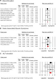 Hydrophilic Vs Lipophilic Statins In Coronary Artery Disease