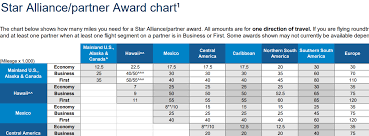 Why Eliminating Award Charts Is The Wrong Way To Do Revenue