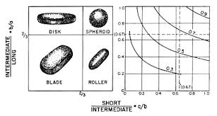 Sedimentary Particles Shape Sphericity And Roundness