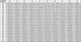 normal distribution table 2 normal distribution process capability sigma