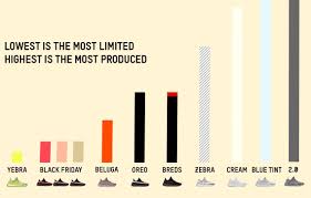 See How Rare The Adidas Yeezy Boost 350 V2 Colorways Has