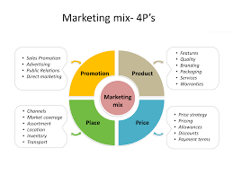 The benefits of a marketing mix analysis can make all the difference when it comes to growing your business. Marketing Mix