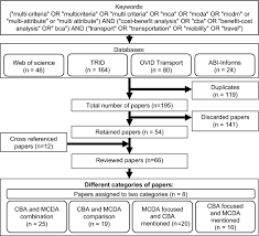 A Review Of Cost Benefit Analysis And Multicriteria Decision Analysis From The Perspective Of Sustainable Transport In Project Evaluation Springerlink