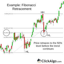 Ctrader Fibonacci Retracement Charting Tool