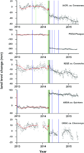 Time Series Of Land Level Changes Estimated From Daily