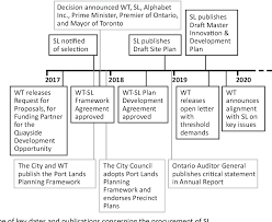 Alphabet is a collection of businesses — the largest of which is google . Pdf When Alphabet Inc Plans Toronto S Waterfront New Post Political Modes Of Urban Governance Semantic Scholar