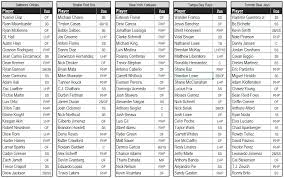 Here's nesn.com's fantasy baseball cheat sheet, which includes full player rankings at each major position: Top 25 Fantasy Baseball Prospects For Every Mlb Team Fantraxhq