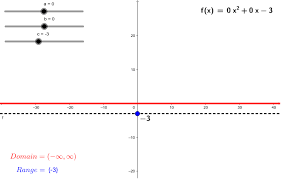 Representation Of Domain And Range Quadratic Function Geogebra