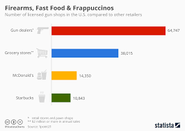 Chart More Gun Dealers Than Starbucks In The U S Statista