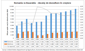 Produsul intern brut (pib) pe cap de locuitor este unul dintre cei mai utilizați parametri pentru compararea nivelului de trai între țări diferite. Succesul Nu E Final Esecul Nu E Fatal Romania È™i Basarabia Decalaj De Dezvoltare In CreÈ™tere