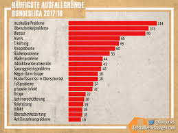 Am häufigsten kam es mit 27 prozent aller verletzungen zu verletzungen im bereich des sprunggelenks. Die Haufigsten Verletzungen 2017 18 Fussballverletzungen Com
