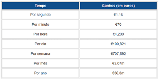 Atualmente, o camisa 10 recebe 36 milhões de euros por ano (r$ 221 milhões). O Valor De Neymar Quanto Ganha E Qual O Patrimonio Do Craque Brasileiro Hotify