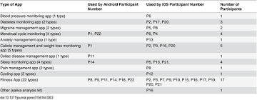 Maybe you would like to learn more about one of these? Mobile Health Apps To Facilitate Self Care A Qualitative Study Of User Experiences